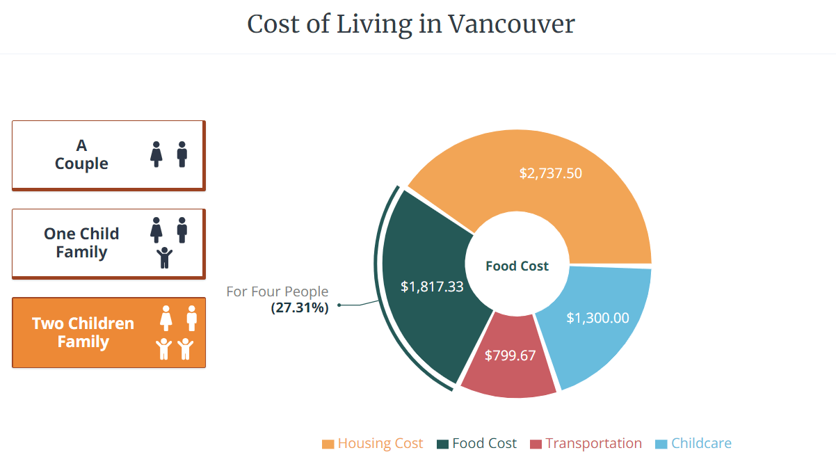 Chi phí sinh hoạt tại Vancouver, bang British Columbia thuộc hàng đắt đỏ nhất Canada