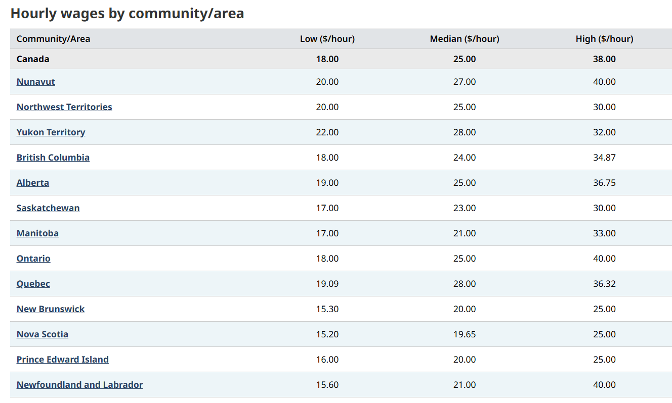 Danh sách mức lương của nhân viên xây dựng tại các tỉnh bang, vùng lãnh thổ Canada mới nhất
