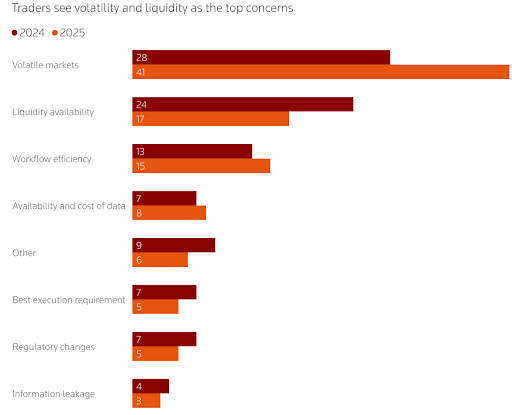 Tiếp cận thanh khoản, thay đổi quy định và chi phí dữ liệu thị trường là các thách thức lớn