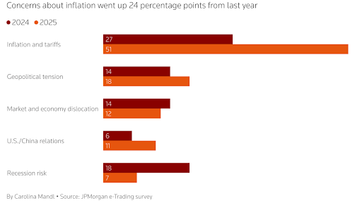 Lạm phát và thuế quan là các yếu tố chính tác động đến thị trường năm 2025